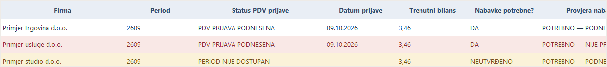 Rezultati sa crvenim redom za neslaganje i žutim redom za nedostupan period